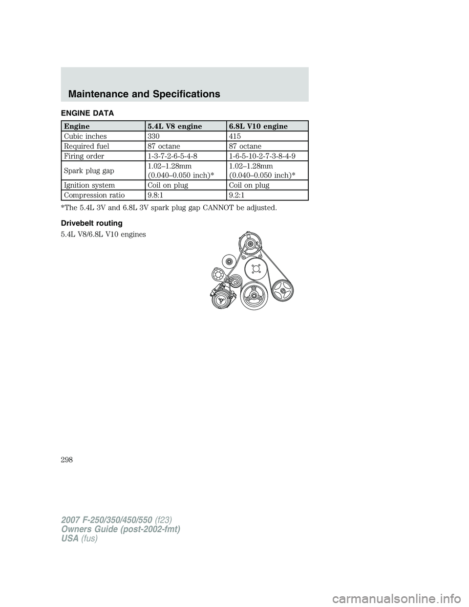 FORD F250 2007 Owners Manual ENGINE DATA
Engine 5.4L V8 engine 6.8L V10 engine
Cubic inches 330 415
Required fuel 87 octane 87 octane
Firing order 1-3-7-2-6-5-4-8 1-6-5-10-2-7-3-8-4-9
Spark plug gap1.02–1.28mm
(0.040–0.050 in FORD F250 2007 Owners Manual ENGINE DATA
Engine 5.4L V8 engine 6.8L V10 engine
Cubic inches 330 415
Required fuel 87 octane 87 octane
Firing order 1-3-7-2-6-5-4-8 1-6-5-10-2-7-3-8-4-9
Spark plug gap1.02–1.28mm
(0.040–0.050 in