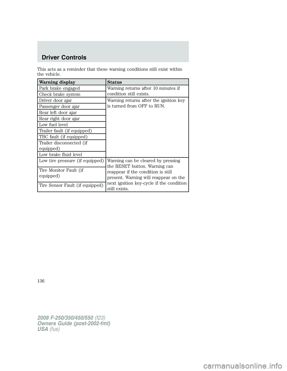 FORD F250 2008  Owners Manual This acts as a reminder that these warning conditions still exist within
the vehicle.
Warning display Status
Park brake engaged Warning returns after 10 minutes if
condition still exists.
Check brake 