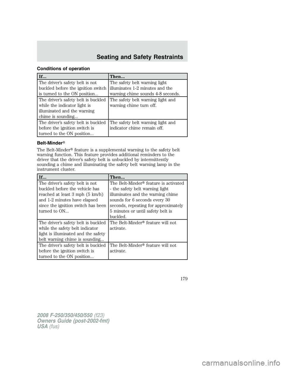 FORD F250 2008  Owners Manual Conditions of operation
If... Then...
The driver’s safety belt is not
buckled before the ignition switch
is turned to the ON position...The safety belt warning light
illuminates 1-2 minutes and the
