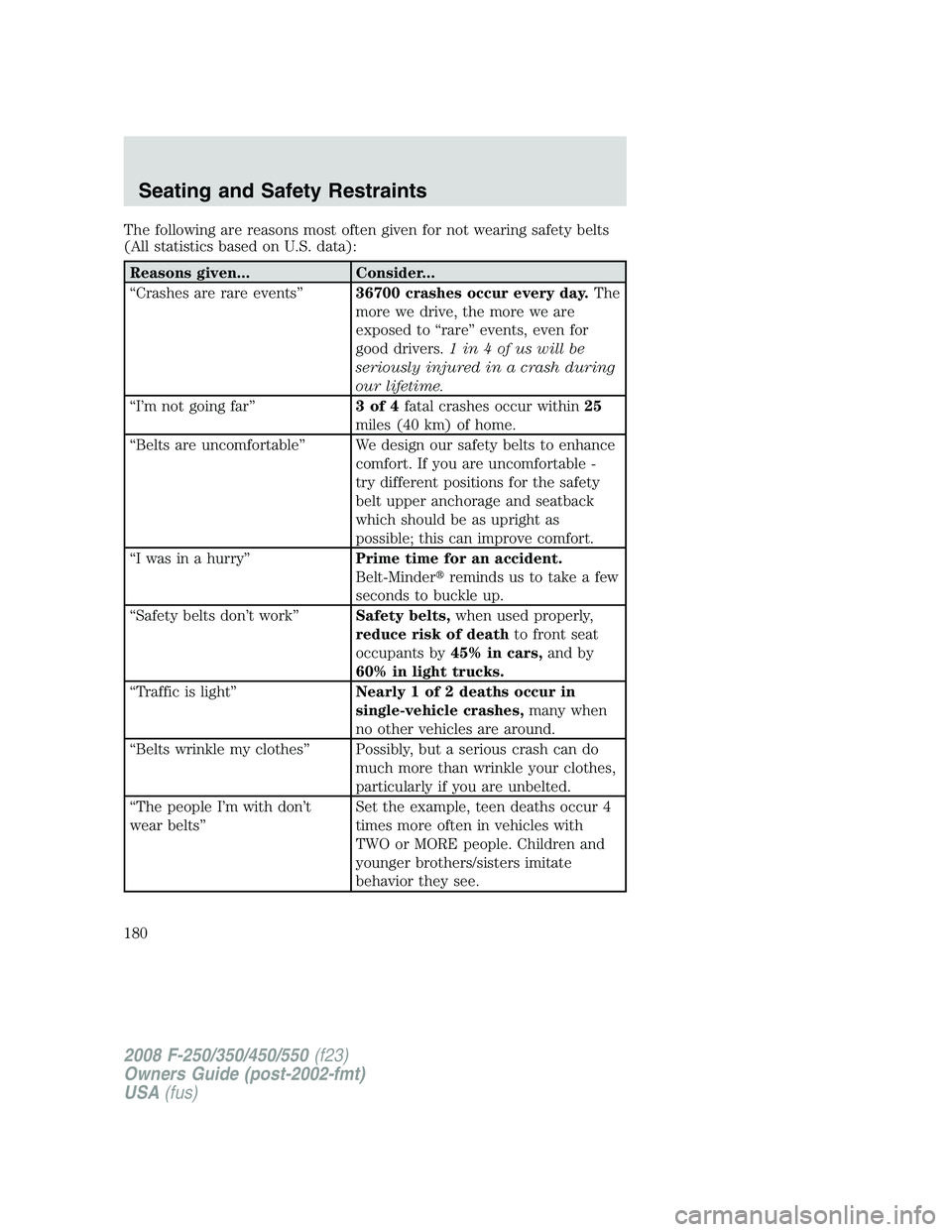 FORD F250 2008  Owners Manual The following are reasons most often given for not wearing safety belts
(All statistics based on U.S. data):
Reasons given... Consider...
“Crashes are rare events”36700 crashes occur every day.The