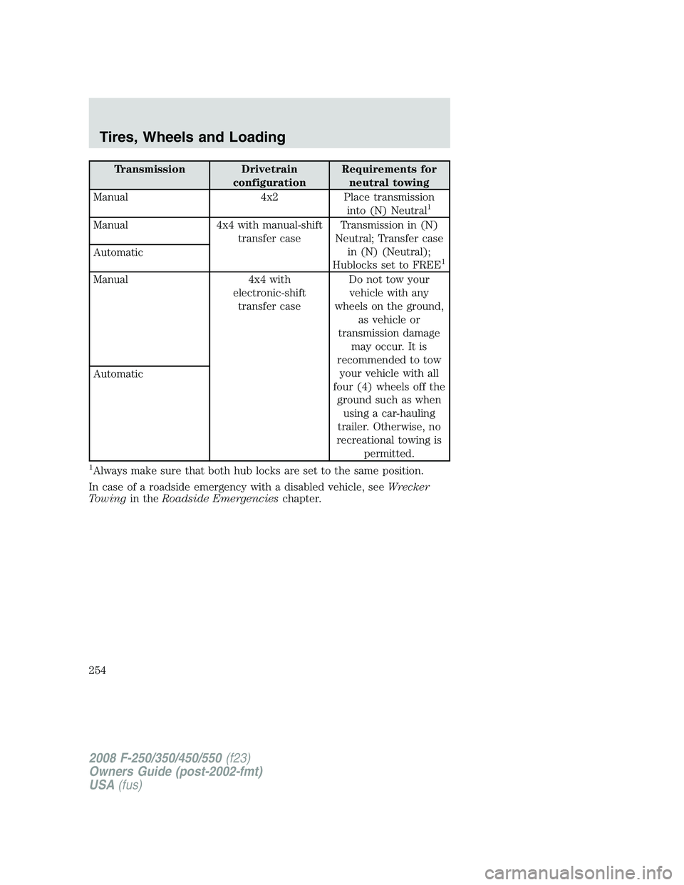 FORD F250 2008 Owners Manual Transmission Drivetrain
configurationRequirements for
neutral towing
Manual 4x2 Place transmission
into (N) Neutral
1
Manual 4x4 with manual-shift
transfer caseTransmission in (N)
Neutral; Transfer ca FORD F250 2008 Owners Manual Transmission Drivetrain
configurationRequirements for
neutral towing
Manual 4x2 Place transmission
into (N) Neutral
1
Manual 4x4 with manual-shift
transfer caseTransmission in (N)
Neutral; Transfer ca