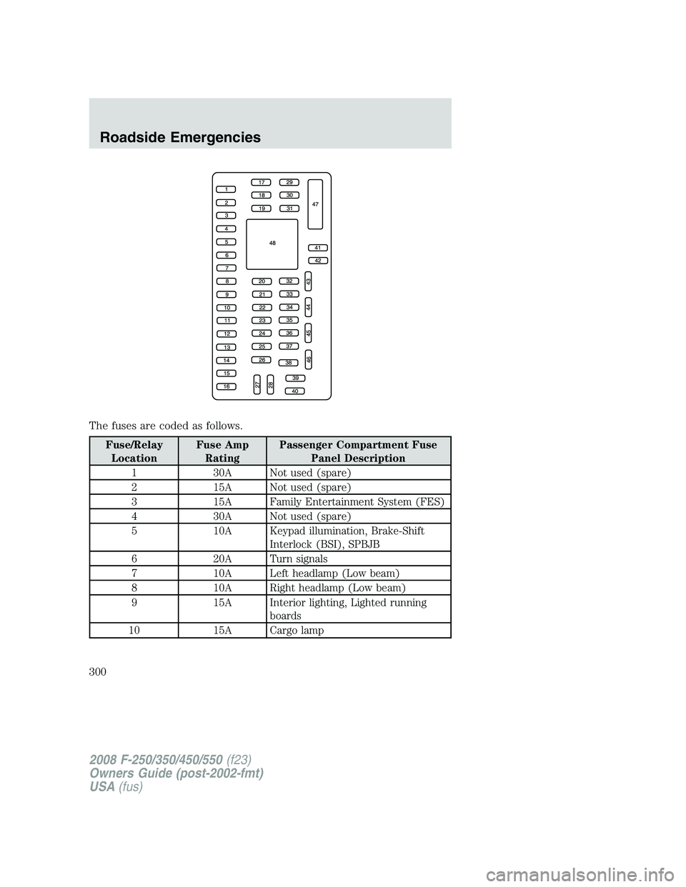 FORD F250 2008 Owners Manual The fuses are coded as follows.
Fuse/Relay
LocationFuse Amp
RatingPassenger Compartment Fuse
Panel Description
1 30A Not used (spare)
2 15A Not used (spare)
3 15A Family Entertainment System (FES)
4 3 FORD F250 2008 Owners Manual The fuses are coded as follows.
Fuse/Relay
LocationFuse Amp
RatingPassenger Compartment Fuse
Panel Description
1 30A Not used (spare)
2 15A Not used (spare)
3 15A Family Entertainment System (FES)
4 3