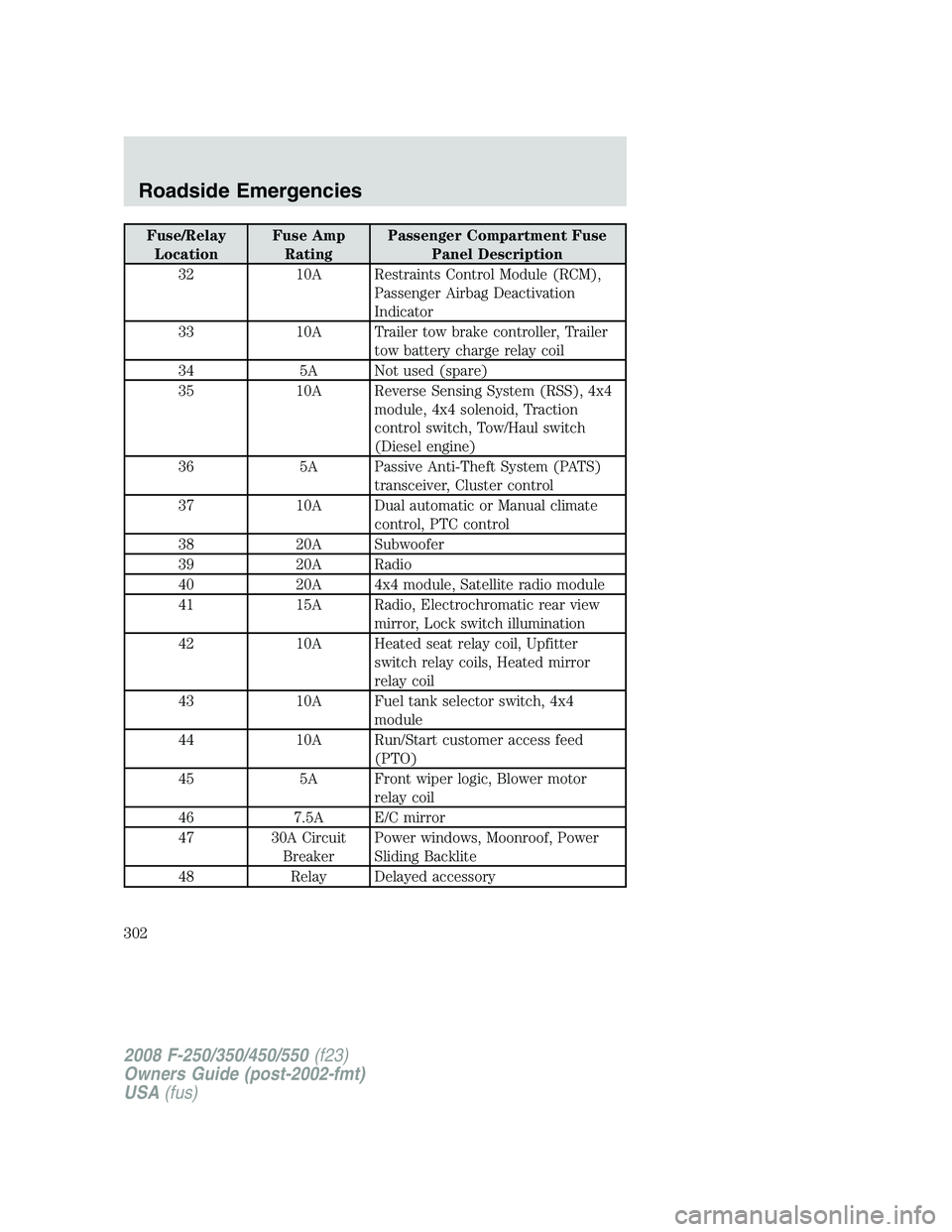 FORD F250 2008 Owners Manual Fuse/Relay
LocationFuse Amp
RatingPassenger Compartment Fuse
Panel Description
32 10A Restraints Control Module (RCM),
Passenger Airbag Deactivation
Indicator
33 10A Trailer tow brake controller, Trai FORD F250 2008 Owners Manual Fuse/Relay
LocationFuse Amp
RatingPassenger Compartment Fuse
Panel Description
32 10A Restraints Control Module (RCM),
Passenger Airbag Deactivation
Indicator
33 10A Trailer tow brake controller, Trai