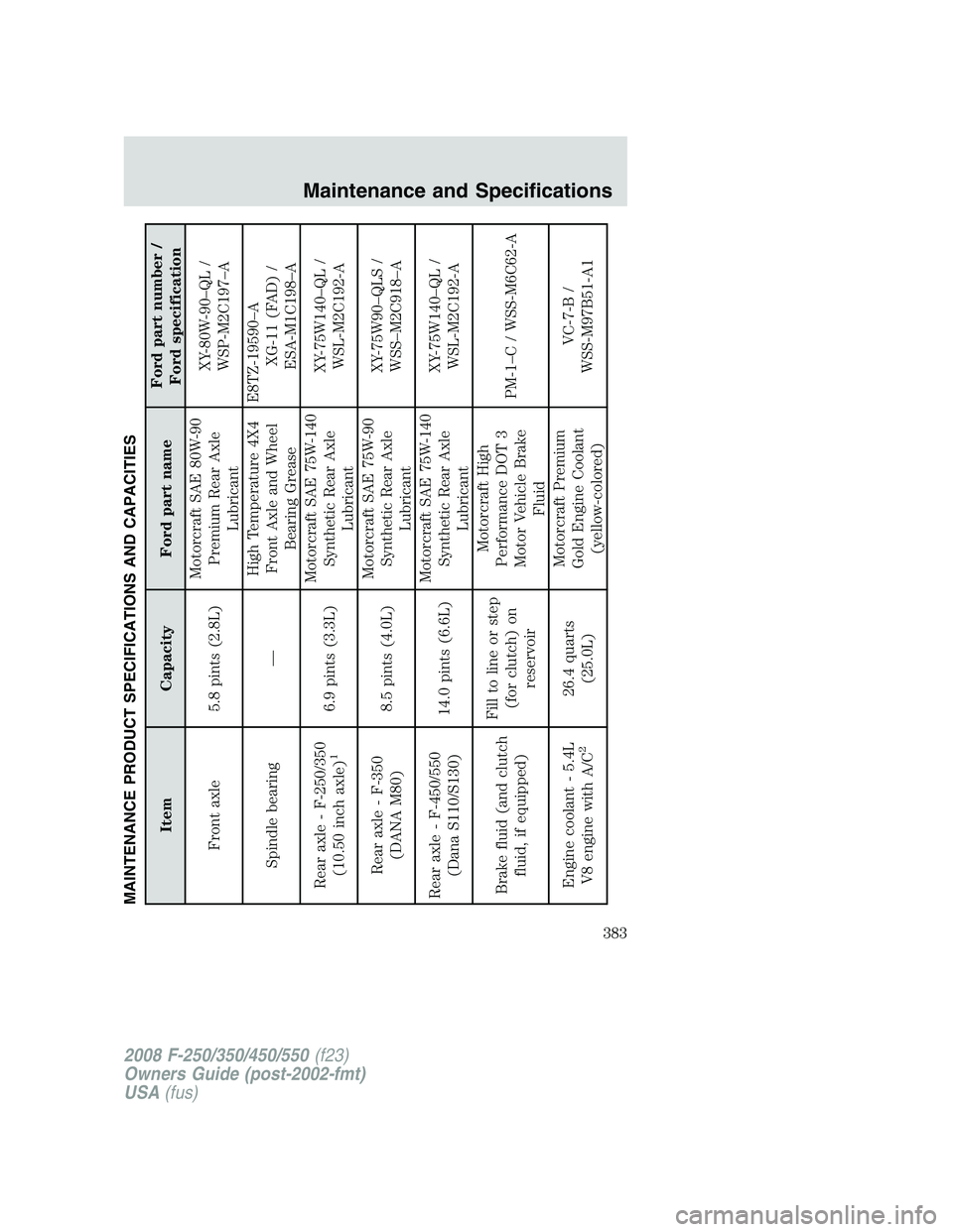 FORD F250 2008 Owners Manual MAINTENANCE PRODUCT SPECIFICATIONS AND CAPACITIES
Item Capacity Ford part nameFord part number /
Ford specification
Front axle 5.8 pints (2.8L)Motorcraft SAE 80W-90
Premium Rear Axle
LubricantXY-80W-9 FORD F250 2008 Owners Manual MAINTENANCE PRODUCT SPECIFICATIONS AND CAPACITIES
Item Capacity Ford part nameFord part number /
Ford specification
Front axle 5.8 pints (2.8L)Motorcraft SAE 80W-90
Premium Rear Axle
LubricantXY-80W-9