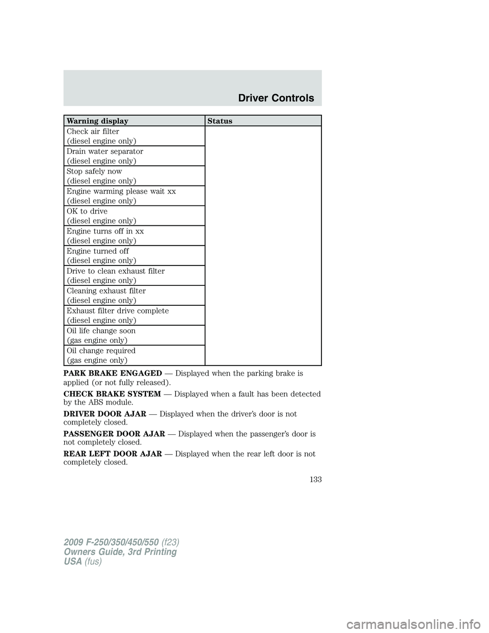 FORD F250 2009  Owners Manual Warning display Status
Check air filter
(diesel engine only)
Drain water separator
(diesel engine only)
Stop safely now
(diesel engine only)
Engine warming please wait xx
(diesel engine only)
OK to dr
