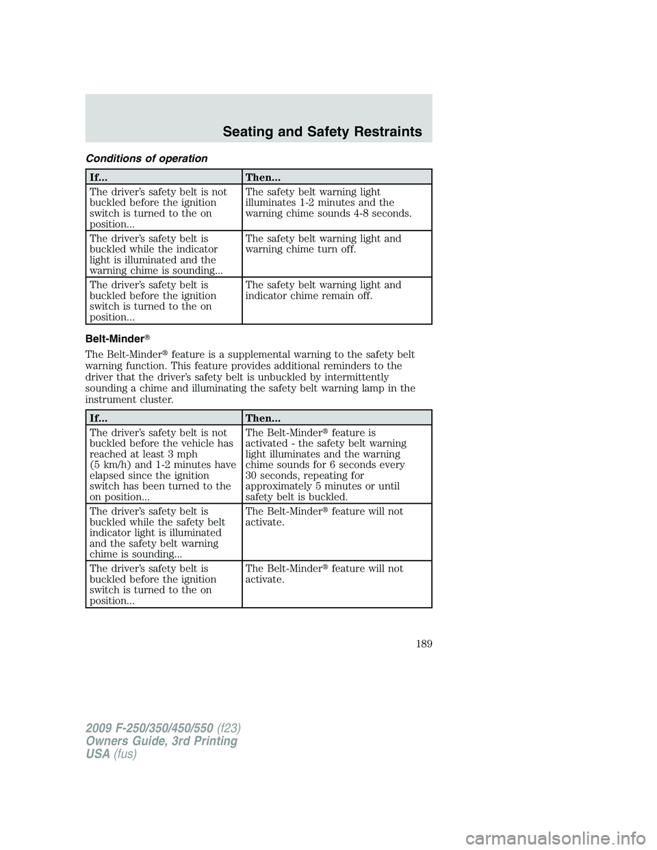 FORD F250 2009  Owners Manual Conditions of operation
If... Then...
The driver’s safety belt is not
buckled before the ignition
switch is turned to the on
position...The safety belt warning light
illuminates 1-2 minutes and the
