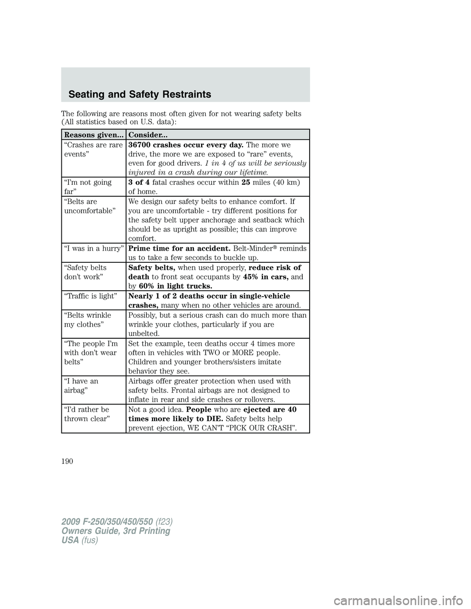 FORD F250 2009  Owners Manual The following are reasons most often given for not wearing safety belts
(All statistics based on U.S. data):
Reasons given... Consider...
“Crashes are rare
events”36700 crashes occur every day.The
