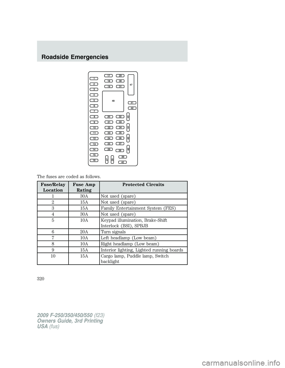 FORD F250 2009 Owners Manual The fuses are coded as follows.
Fuse/Relay
LocationFuse Amp
RatingProtected Circuits
1 30A Not used (spare)
2 15A Not used (spare)
3 15A Family Entertainment System (FES)
4 30A Not used (spare)
5 10A FORD F250 2009 Owners Manual The fuses are coded as follows.
Fuse/Relay
LocationFuse Amp
RatingProtected Circuits
1 30A Not used (spare)
2 15A Not used (spare)
3 15A Family Entertainment System (FES)
4 30A Not used (spare)
5 10A
