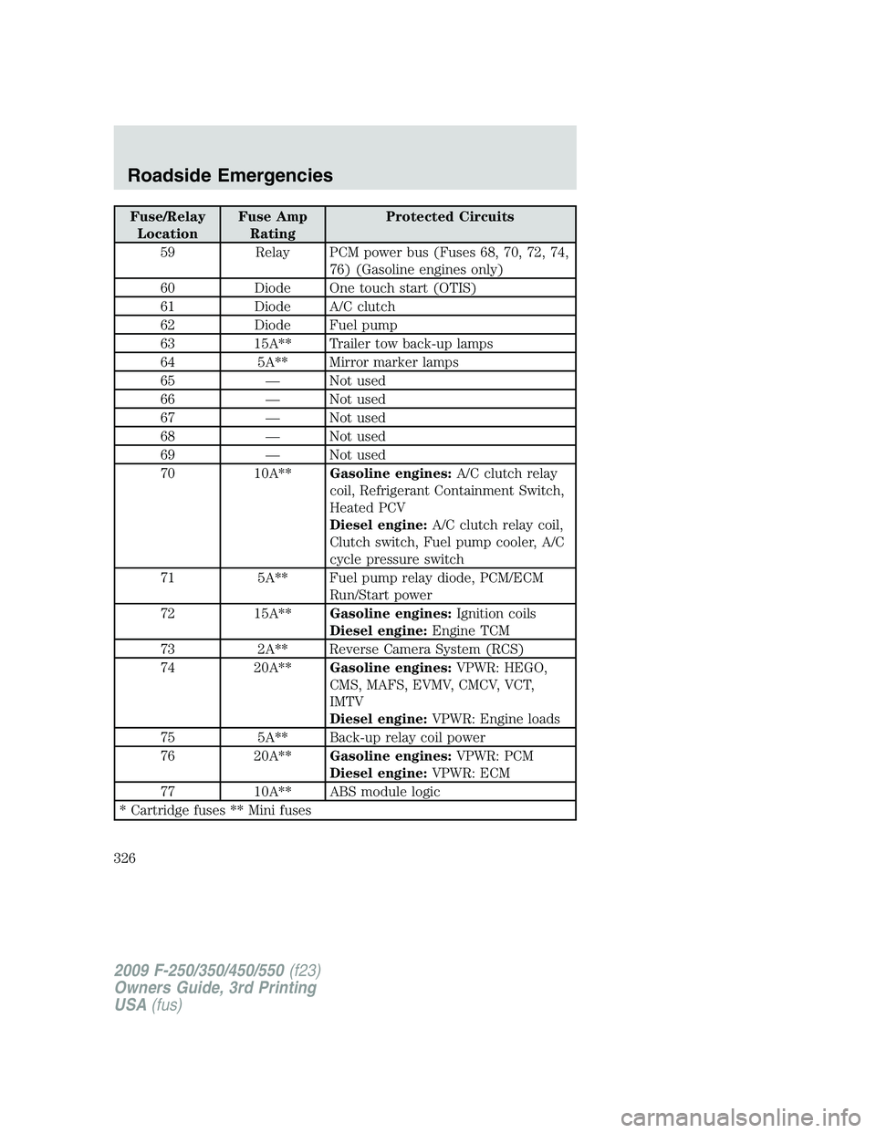 FORD F250 2009 Owners Manual Fuse/Relay
LocationFuse Amp
RatingProtected Circuits
59 Relay PCM power bus (Fuses 68, 70, 72, 74,
76) (Gasoline engines only)
60 Diode One touch start (OTIS)
61 Diode A/C clutch
62 Diode Fuel pump
63 FORD F250 2009 Owners Manual Fuse/Relay
LocationFuse Amp
RatingProtected Circuits
59 Relay PCM power bus (Fuses 68, 70, 72, 74,
76) (Gasoline engines only)
60 Diode One touch start (OTIS)
61 Diode A/C clutch
62 Diode Fuel pump
63