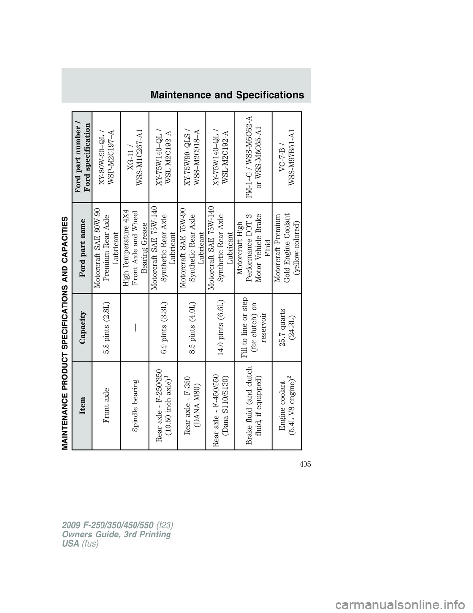 FORD F250 2009  Owners Manual MAINTENANCE PRODUCT SPECIFICATIONS AND CAPACITIES
Item Capacity Ford part nameFord part number /
Ford specification
Front axle 5.8 pints (2.8L)Motorcraft SAE 80W-90
Premium Rear Axle
LubricantXY-80W-9
