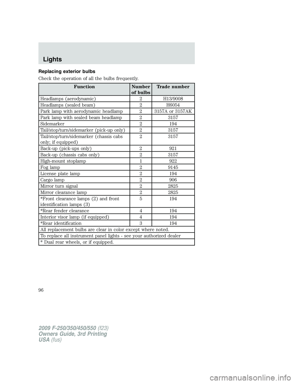 FORD F250 2009  Owners Manual Replacing exterior bulbs
Check the operation of all the bulbs frequently.
Function Number
of bulbsTrade number
Headlamps (aerodynamic) 2 H13/9008
Headlamps (sealed beam) 2 H6054
Park lamp with aerodyn