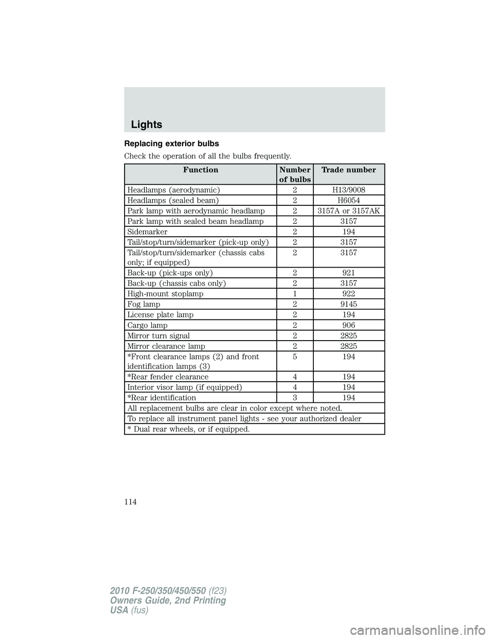 FORD F250 2010 Owners Manual Replacing exterior bulbs
Check the operation of all the bulbs frequently.
Function Number
of bulbsTrade number
Headlamps (aerodynamic) 2 H13/9008
Headlamps (sealed beam) 2 H6054
Park lamp with aerodyn FORD F250 2010 Owners Manual Replacing exterior bulbs
Check the operation of all the bulbs frequently.
Function Number
of bulbsTrade number
Headlamps (aerodynamic) 2 H13/9008
Headlamps (sealed beam) 2 H6054
Park lamp with aerodyn