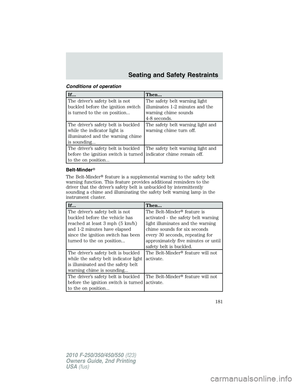 FORD F250 2010  Owners Manual Conditions of operation
If... Then...
The driver’s safety belt is not
buckled before the ignition switch
is turned to the on position...The safety belt warning light
illuminates 1-2 minutes and the
