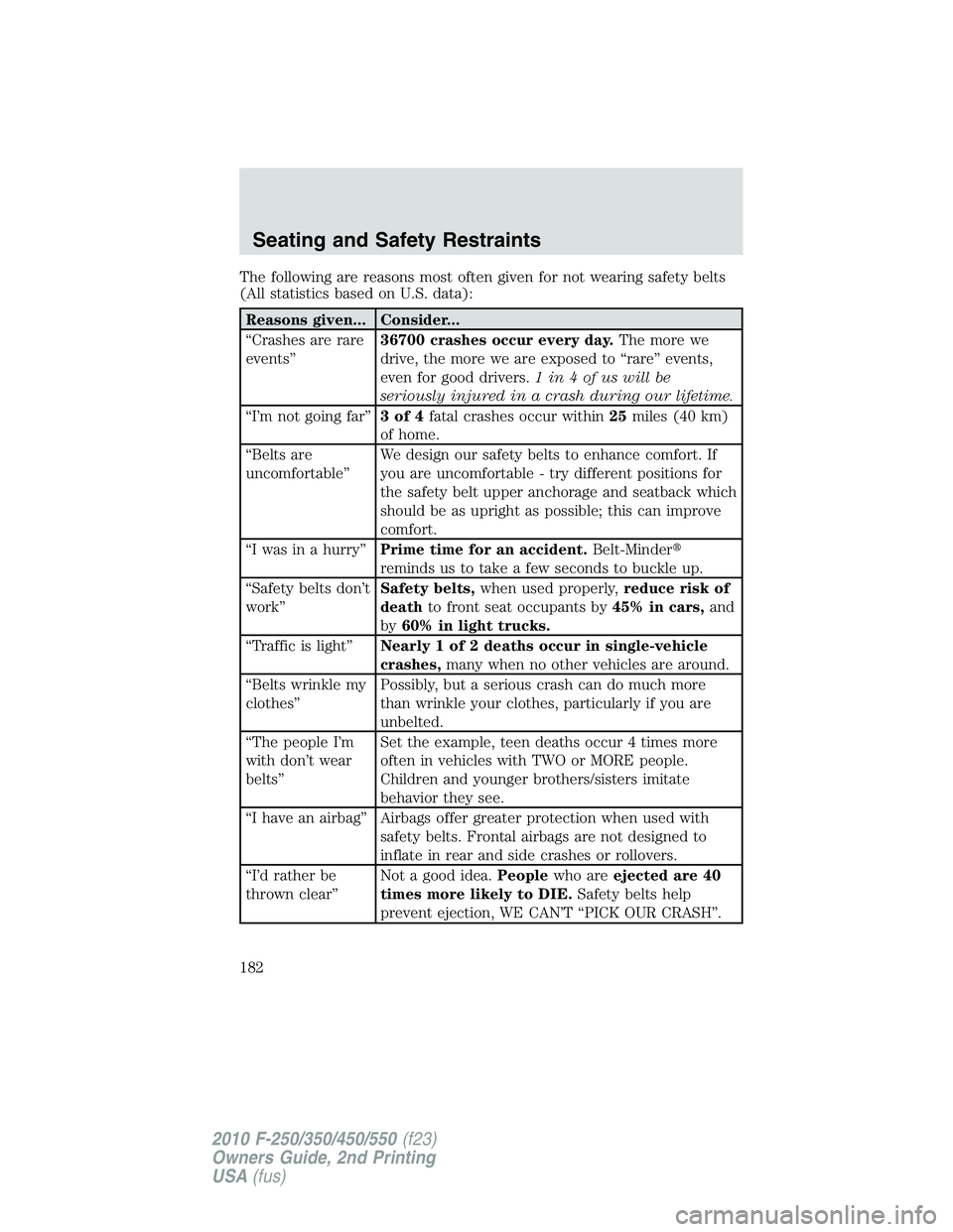FORD F250 2010  Owners Manual The following are reasons most often given for not wearing safety belts
(All statistics based on U.S. data):
Reasons given... Consider...
“Crashes are rare
events”36700 crashes occur every day.The