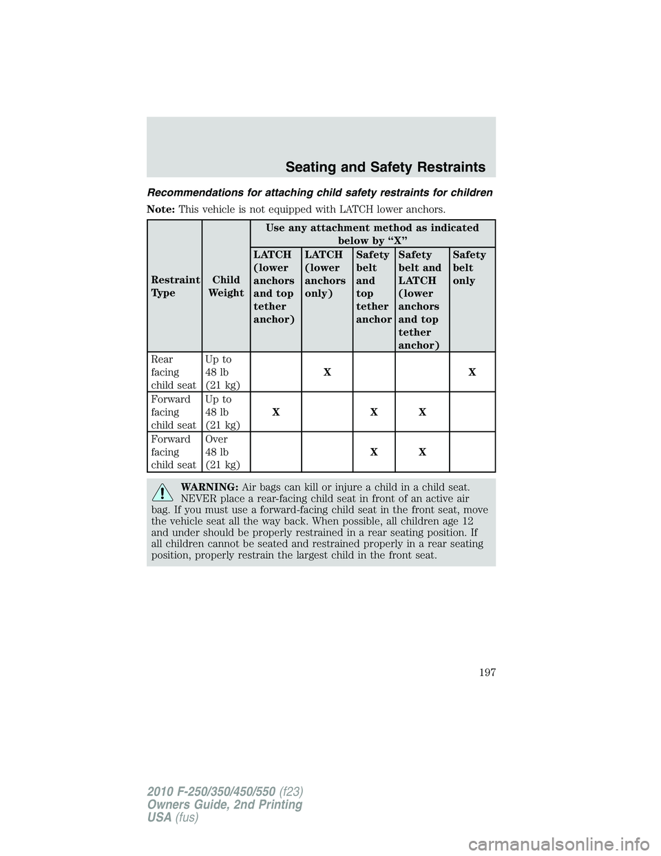 FORD F250 2010 Owners Manual Recommendations for attaching child safety restraints for children
Note:This vehicle is not equipped with LATCH lower anchors.
Restraint
TypeChild
WeightUse any attachment method as indicated
below by FORD F250 2010 Owners Manual Recommendations for attaching child safety restraints for children
Note:This vehicle is not equipped with LATCH lower anchors.
Restraint
TypeChild
WeightUse any attachment method as indicated
below by