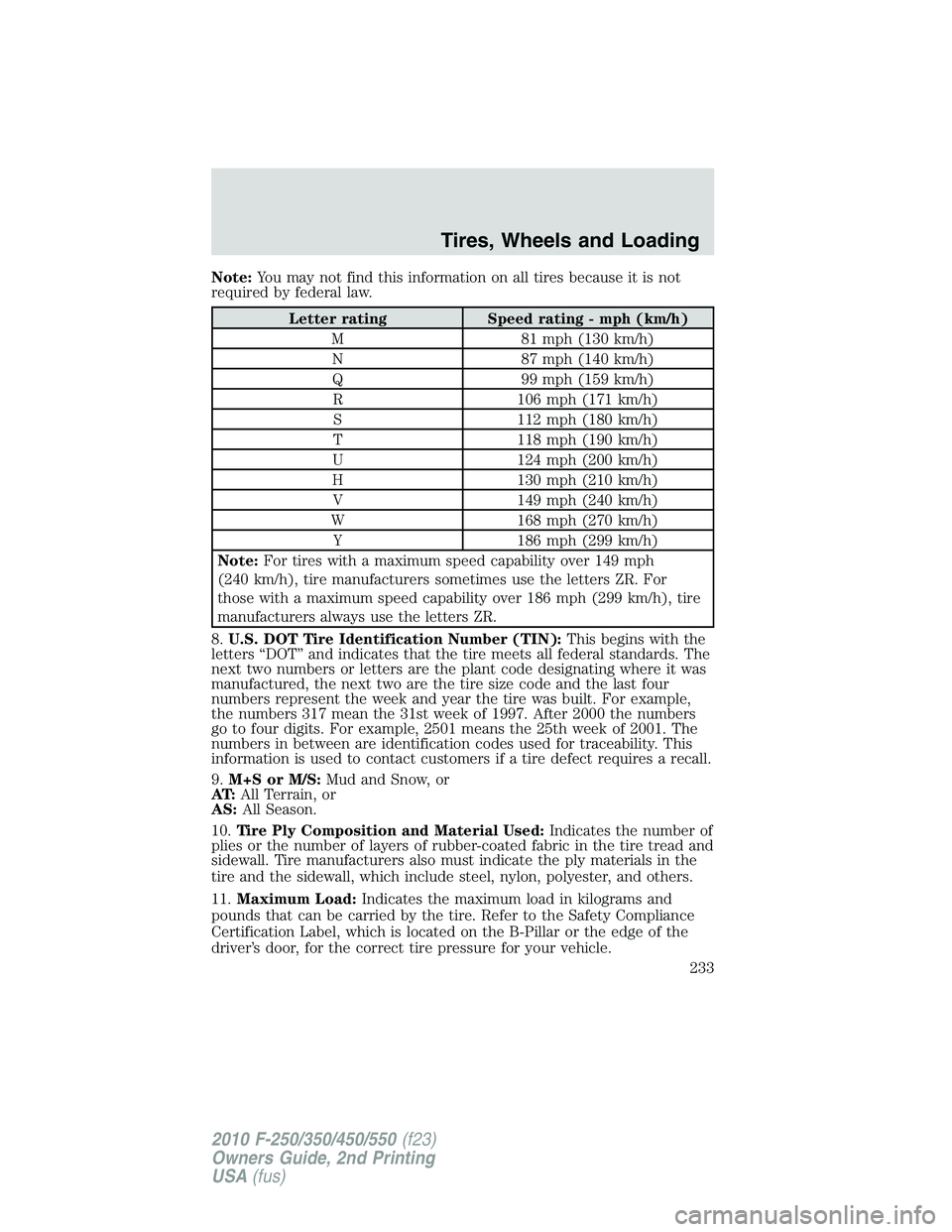 FORD F250 2010 Owners Manual Note:You may not find this information on all tires because it is not
required by federal law.
Letter rating Speed rating - mph (km/h)
M 81 mph (130 km/h)
N 87 mph (140 km/h)
Q 99 mph (159 km/h)
R 106 FORD F250 2010 Owners Manual Note:You may not find this information on all tires because it is not
required by federal law.
Letter rating Speed rating - mph (km/h)
M 81 mph (130 km/h)
N 87 mph (140 km/h)
Q 99 mph (159 km/h)
R 106