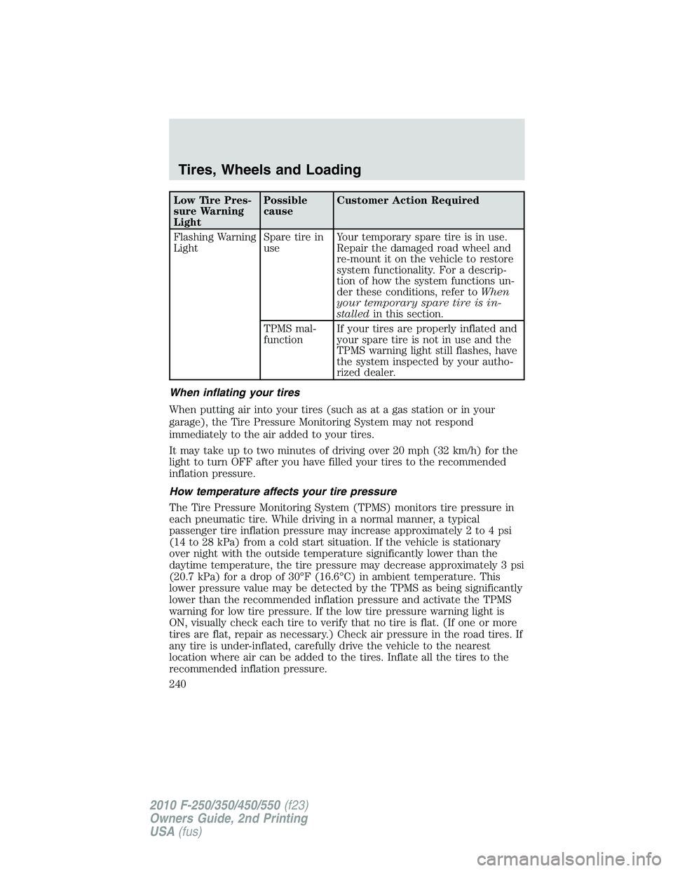 FORD F250 2010 Owners Manual Low Tire Pres-
sure Warning
LightPossible
causeCustomer Action Required
Flashing Warning
LightSpare tire in
useYour temporary spare tire is in use.
Repair the damaged road wheel and
re-mount it on the FORD F250 2010 Owners Manual Low Tire Pres-
sure Warning
LightPossible
causeCustomer Action Required
Flashing Warning
LightSpare tire in
useYour temporary spare tire is in use.
Repair the damaged road wheel and
re-mount it on the