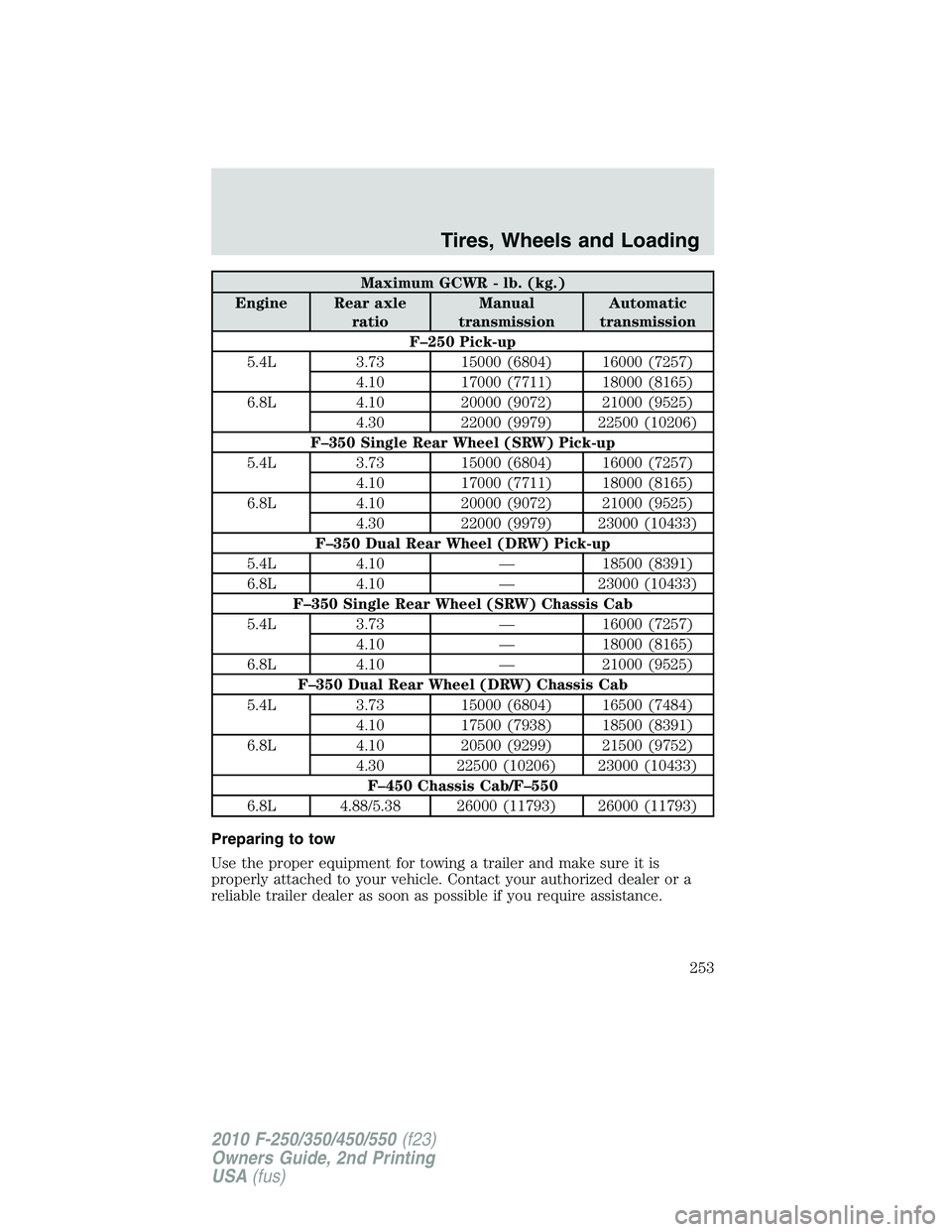 FORD F250 2010 Owners Manual Maximum GCWR - lb. (kg.)
Engine Rear axle
ratioManual
transmissionAutomatic
transmission
F–250 Pick-up
5.4L 3.73 15000 (6804) 16000 (7257)
4.10 17000 (7711) 18000 (8165)
6.8L 4.10 20000 (9072) 21000 FORD F250 2010 Owners Manual Maximum GCWR - lb. (kg.)
Engine Rear axle
ratioManual
transmissionAutomatic
transmission
F–250 Pick-up
5.4L 3.73 15000 (6804) 16000 (7257)
4.10 17000 (7711) 18000 (8165)
6.8L 4.10 20000 (9072) 21000