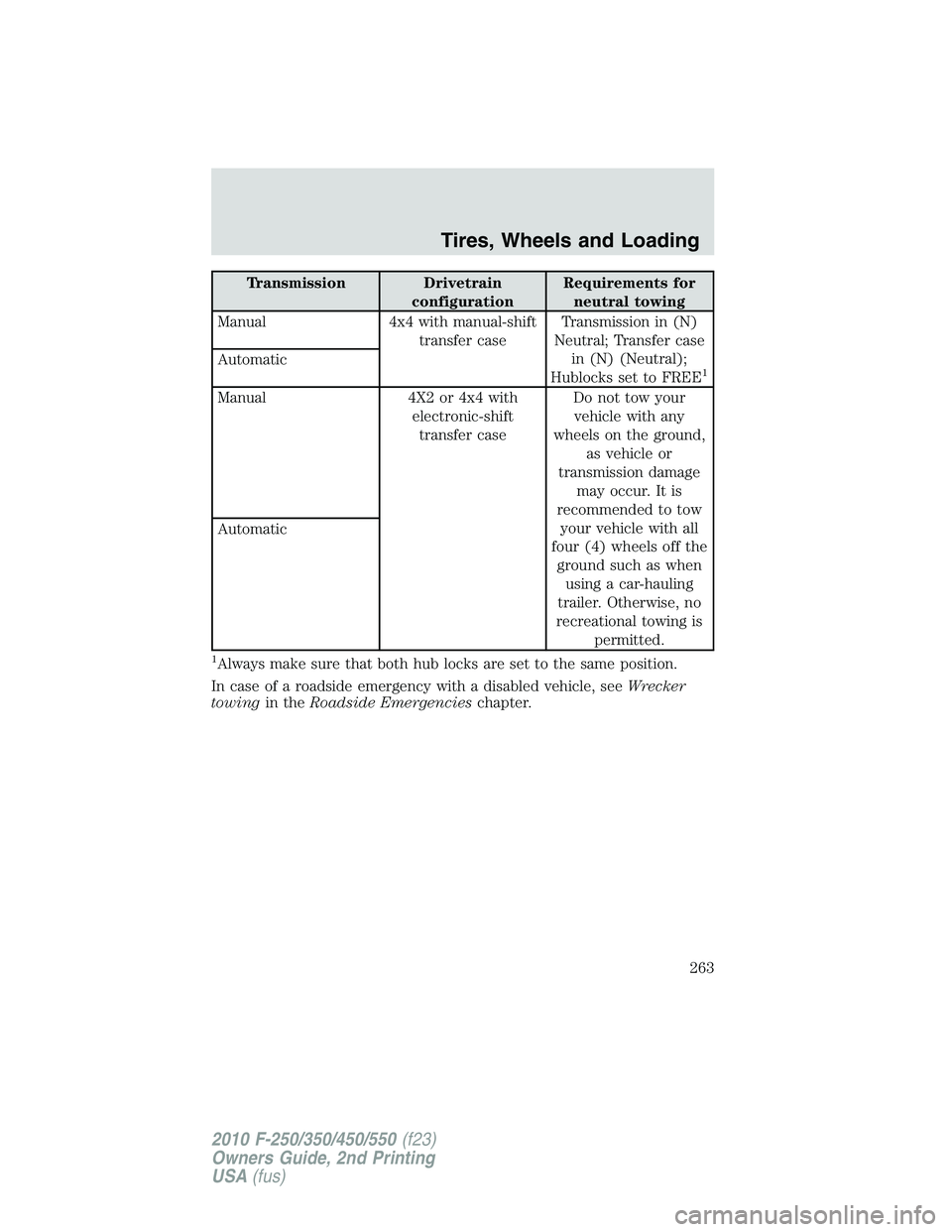 FORD F250 2010 Owners Manual Transmission Drivetrain
configurationRequirements for
neutral towing
Manual 4x4 with manual-shift
transfer caseTransmission in (N)
Neutral; Transfer case
in (N) (Neutral);
Hublocks set to FREE
1Automa FORD F250 2010 Owners Manual Transmission Drivetrain
configurationRequirements for
neutral towing
Manual 4x4 with manual-shift
transfer caseTransmission in (N)
Neutral; Transfer case
in (N) (Neutral);
Hublocks set to FREE
1Automa