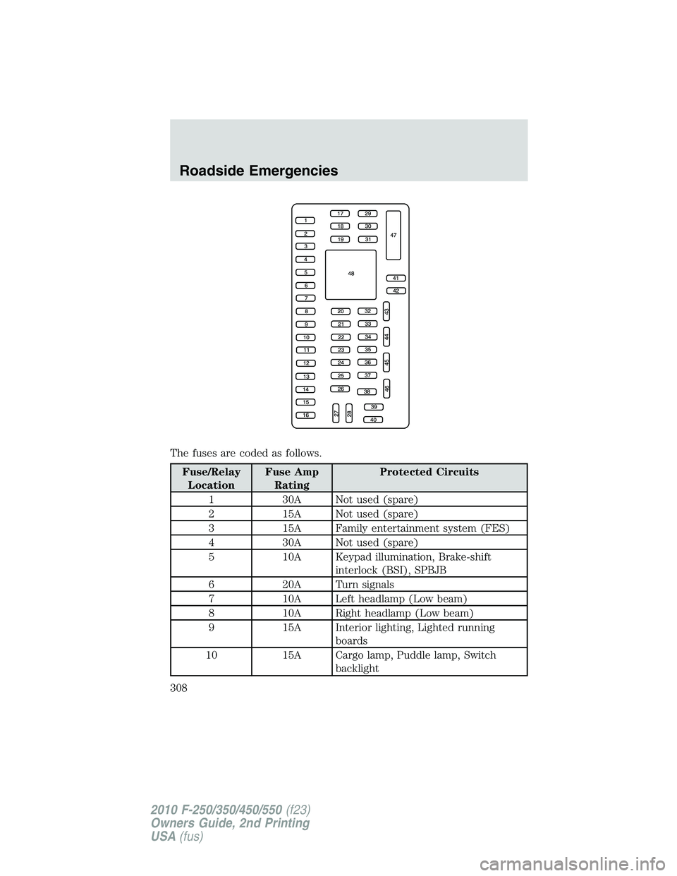 FORD F250 2010  Owners Manual The fuses are coded as follows.
Fuse/Relay
LocationFuse Amp
RatingProtected Circuits
1 30A Not used (spare)
2 15A Not used (spare)
3 15A Family entertainment system (FES)
4 30A Not used (spare)
5 10A 