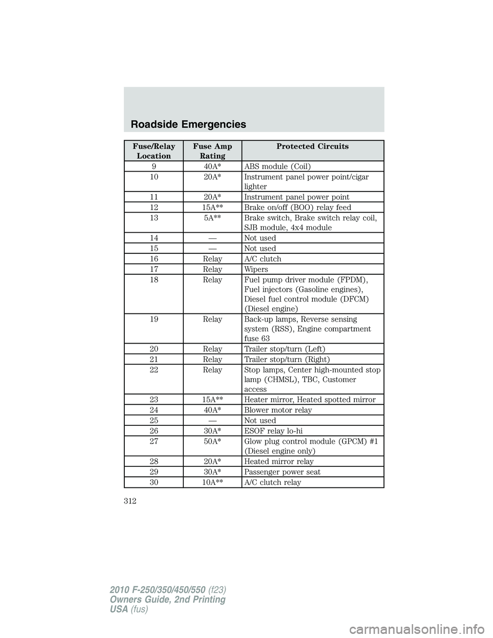 FORD F250 2010  Owners Manual Fuse/Relay
LocationFuse Amp
RatingProtected Circuits
9 40A* ABS module (Coil)
10 20A* Instrument panel power point/cigar
lighter
11 20A* Instrument panel power point
12 15A** Brake on/off (BOO) relay 