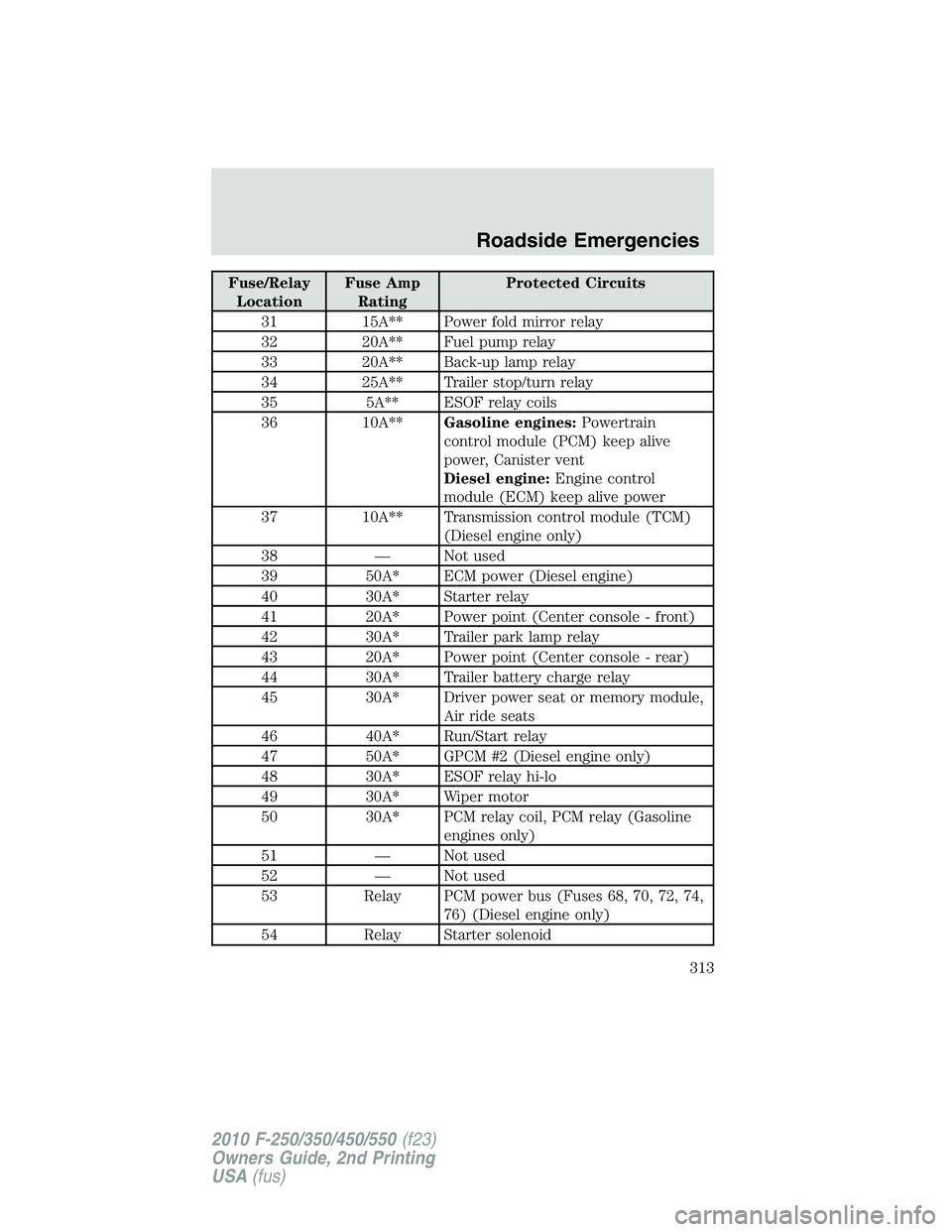 FORD F250 2010  Owners Manual Fuse/Relay
LocationFuse Amp
RatingProtected Circuits
31 15A** Power fold mirror relay
32 20A** Fuel pump relay
33 20A** Back-up lamp relay
34 25A** Trailer stop/turn relay
35 5A** ESOF relay coils
36 