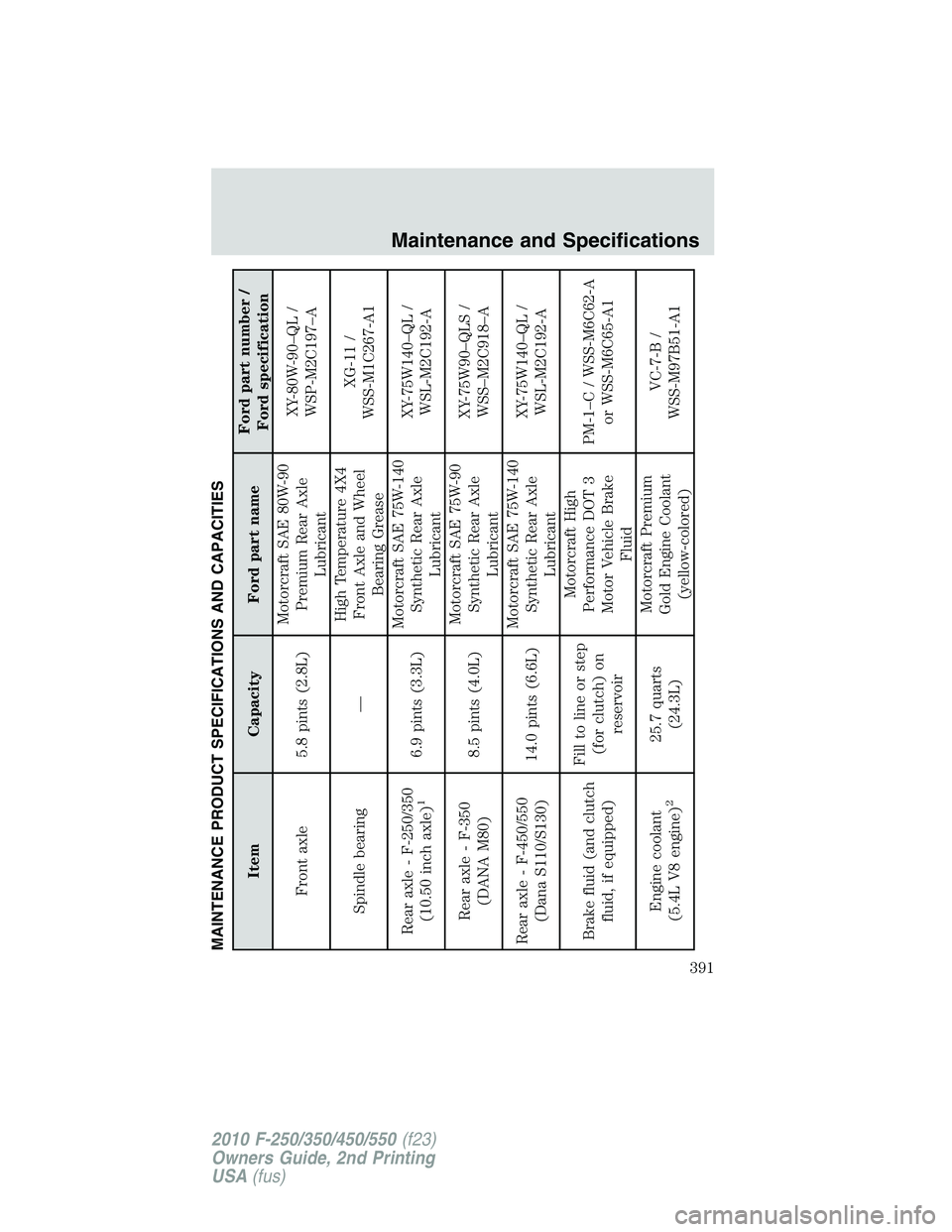 FORD F250 2010 Owners Manual MAINTENANCE PRODUCT SPECIFICATIONS AND CAPACITIES
Item Capacity Ford part nameFord part number /
Ford specification
Front axle 5.8 pints (2.8L)Motorcraft SAE 80W-90
Premium Rear Axle
LubricantXY-80W-9 FORD F250 2010 Owners Manual MAINTENANCE PRODUCT SPECIFICATIONS AND CAPACITIES
Item Capacity Ford part nameFord part number /
Ford specification
Front axle 5.8 pints (2.8L)Motorcraft SAE 80W-90
Premium Rear Axle
LubricantXY-80W-9