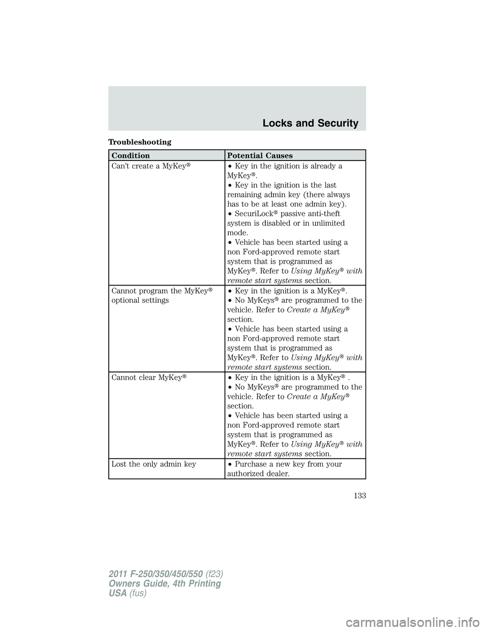 FORD F250 2011  Owners Manual Troubleshooting
Condition Potential Causes
Can’t create a MyKey•Key in the ignition is already a
MyKey.
•Key in the ignition is the last
remaining admin key (there always
has to be at least on