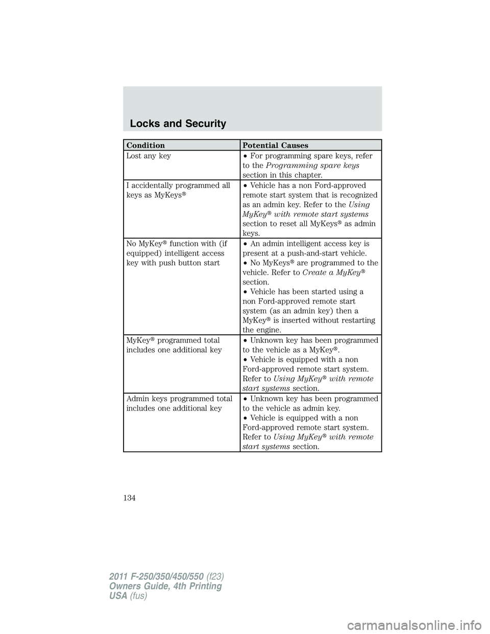 FORD F250 2011  Owners Manual Condition Potential Causes
Lost any key•For programming spare keys, refer
to theProgramming spare keys
section in this chapter.
I accidentally programmed all
keys as MyKeys•Vehicle has a non Ford