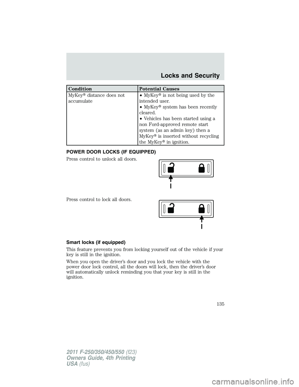FORD F250 2011  Owners Manual Condition Potential Causes
MyKeydistance does not
accumulate•MyKeyis not being used by the
intended user.
•MyKeysystem has been recently
cleared.
•Vehicles has been started using a
non Ford-a