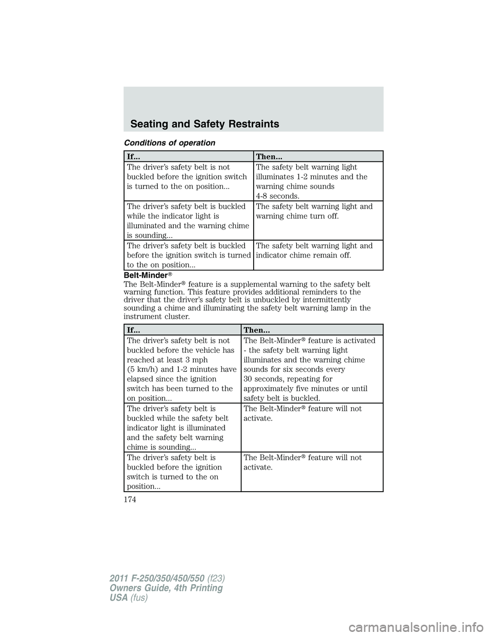 FORD F250 2011  Owners Manual Conditions of operation
If... Then...
The driver’s safety belt is not
buckled before the ignition switch
is turned to the on position...The safety belt warning light
illuminates 1-2 minutes and the
