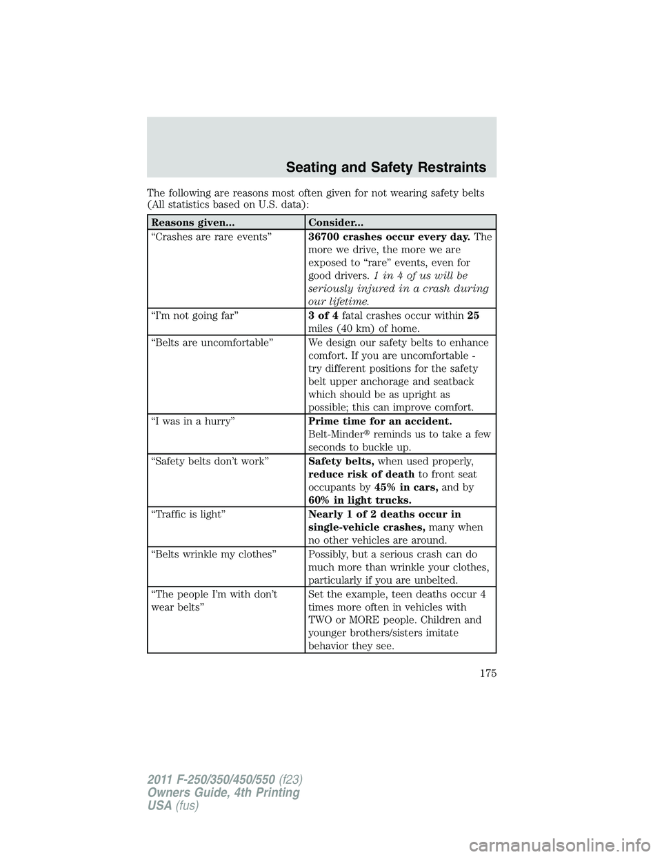FORD F250 2011  Owners Manual The following are reasons most often given for not wearing safety belts
(All statistics based on U.S. data):
Reasons given... Consider...
“Crashes are rare events”36700 crashes occur every day.The