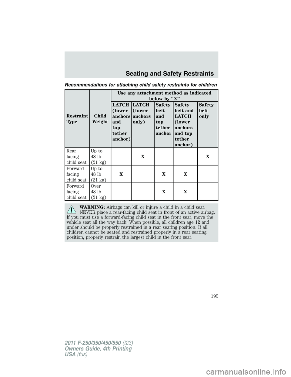 FORD F250 2011 Owners Manual Recommendations for attaching child safety restraints for children
Restraint
TypeChild
WeightUse any attachment method as indicated
below by “X”
LATCH
(lower
anchors
and
top
tether
anchor)LATCH
(l FORD F250 2011 Owners Manual Recommendations for attaching child safety restraints for children
Restraint
TypeChild
WeightUse any attachment method as indicated
below by “X”
LATCH
(lower
anchors
and
top
tether
anchor)LATCH
(l
