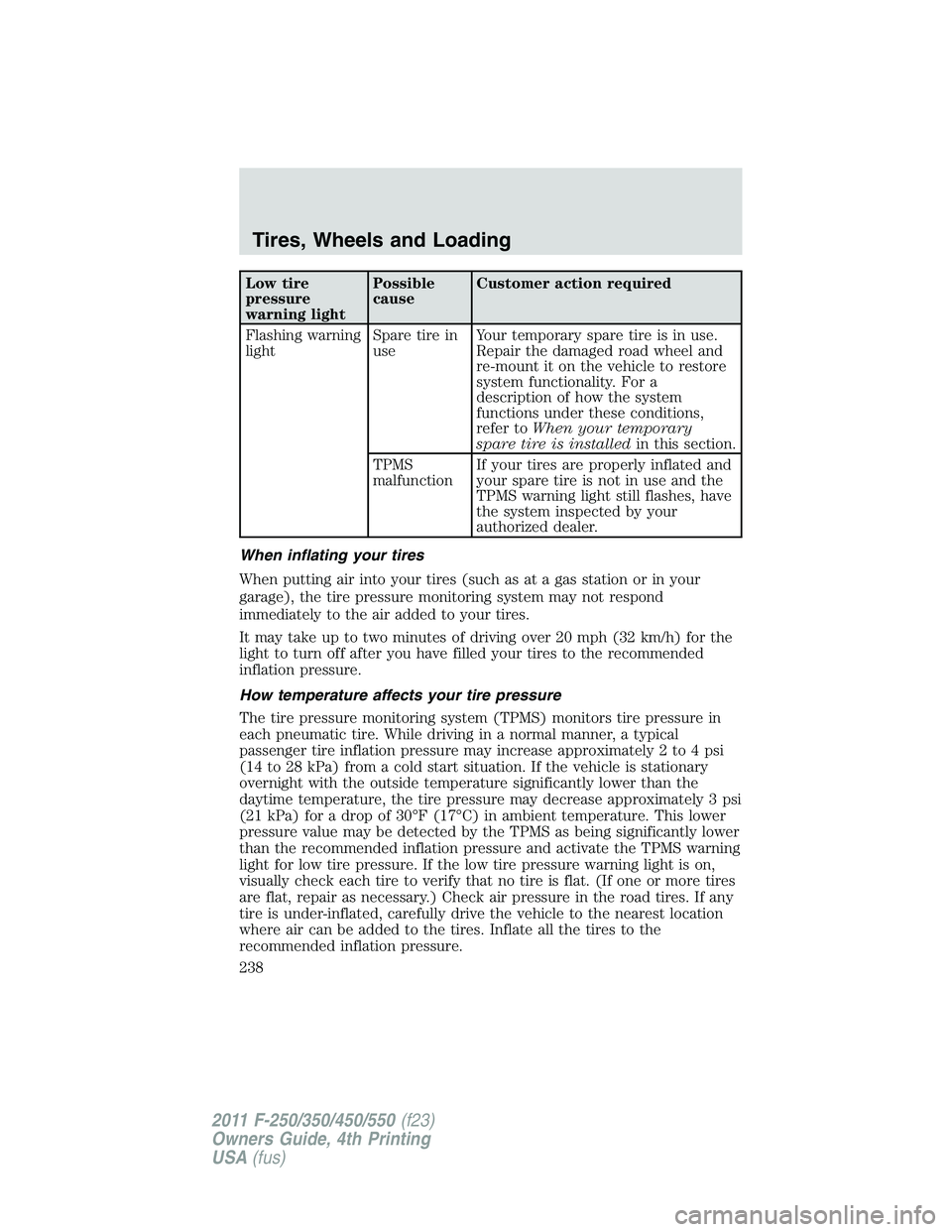 FORD F250 2011 Owners Manual Low tire
pressure
warning lightPossible
causeCustomer action required
Flashing warning
lightSpare tire in
useYour temporary spare tire is in use.
Repair the damaged road wheel and
re-mount it on the v FORD F250 2011 Owners Manual Low tire
pressure
warning lightPossible
causeCustomer action required
Flashing warning
lightSpare tire in
useYour temporary spare tire is in use.
Repair the damaged road wheel and
re-mount it on the v