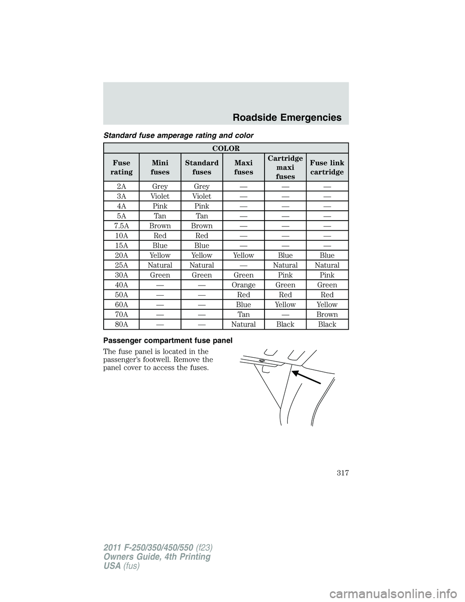 FORD F250 2011  Owners Manual Standard fuse amperage rating and color
COLOR
Fuse
ratingMini
fusesStandard
fusesMaxi
fusesCartridge
maxi
fusesFuse link
cartridge
2A Grey Grey — — —
3A Violet Violet — — —
4A Pink Pink 