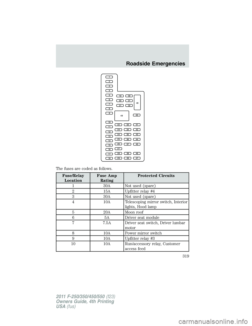 FORD F250 2011  Owners Manual The fuses are coded as follows.
Fuse/Relay
LocationFuse Amp
RatingProtected Circuits
1 30A Not used (spare)
2 15A Upfitter relay #4
3 30A Not used (spare)
4 10A Telescoping mirror switch, Interior
lig