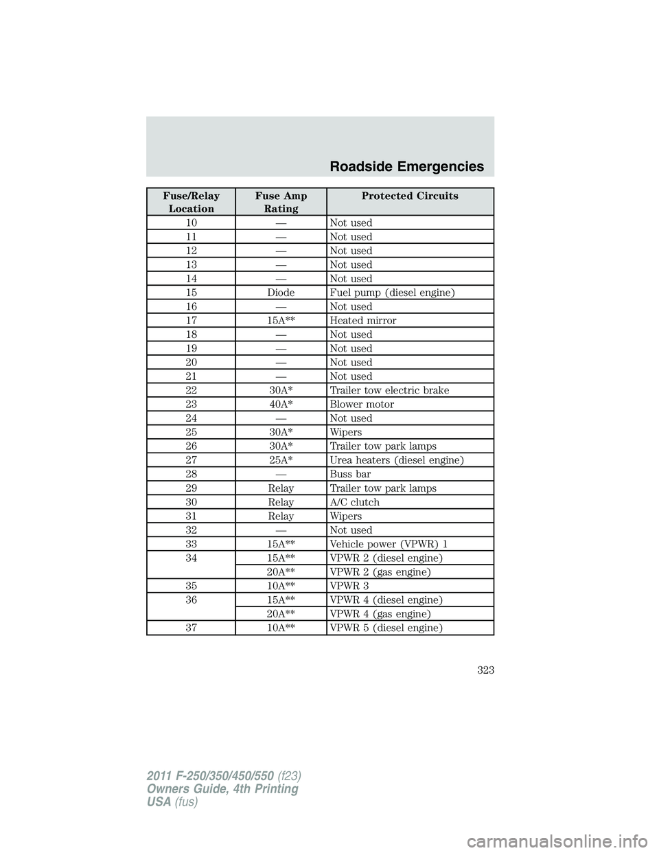 FORD F250 2011 Owners Manual Fuse/Relay
LocationFuse Amp
RatingProtected Circuits
10 — Not used
11 — Not used
12 — Not used
13 — Not used
14 — Not used
15 Diode Fuel pump (diesel engine)
16 — Not used
17 15A** Heated FORD F250 2011 Owners Manual Fuse/Relay
LocationFuse Amp
RatingProtected Circuits
10 — Not used
11 — Not used
12 — Not used
13 — Not used
14 — Not used
15 Diode Fuel pump (diesel engine)
16 — Not used
17 15A** Heated