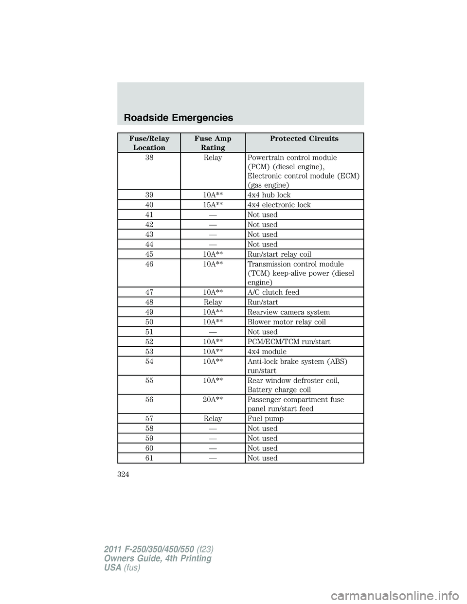 FORD F250 2011 Owners Manual Fuse/Relay
LocationFuse Amp
RatingProtected Circuits
38 Relay Powertrain control module
(PCM) (diesel engine),
Electronic control module (ECM)
(gas engine)
39 10A** 4x4 hub lock
40 15A** 4x4 electroni FORD F250 2011 Owners Manual Fuse/Relay
LocationFuse Amp
RatingProtected Circuits
38 Relay Powertrain control module
(PCM) (diesel engine),
Electronic control module (ECM)
(gas engine)
39 10A** 4x4 hub lock
40 15A** 4x4 electroni