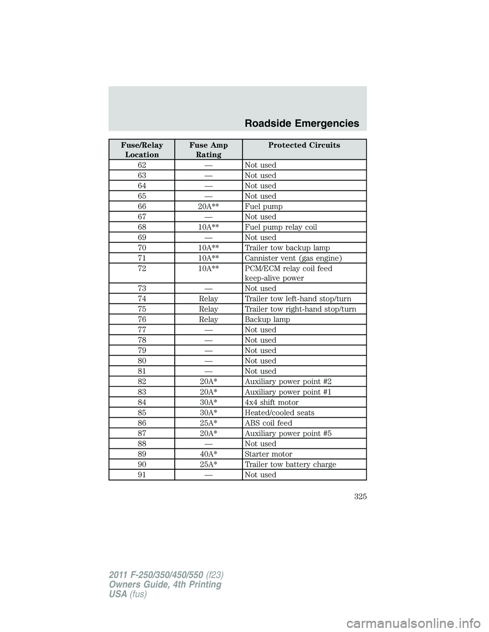 FORD F250 2011 Owners Manual Fuse/Relay
LocationFuse Amp
RatingProtected Circuits
62 — Not used
63 — Not used
64 — Not used
65 — Not used
66 20A** Fuel pump
67 — Not used
68 10A** Fuel pump relay coil
69 — Not used
70 FORD F250 2011 Owners Manual Fuse/Relay
LocationFuse Amp
RatingProtected Circuits
62 — Not used
63 — Not used
64 — Not used
65 — Not used
66 20A** Fuel pump
67 — Not used
68 10A** Fuel pump relay coil
69 — Not used
70