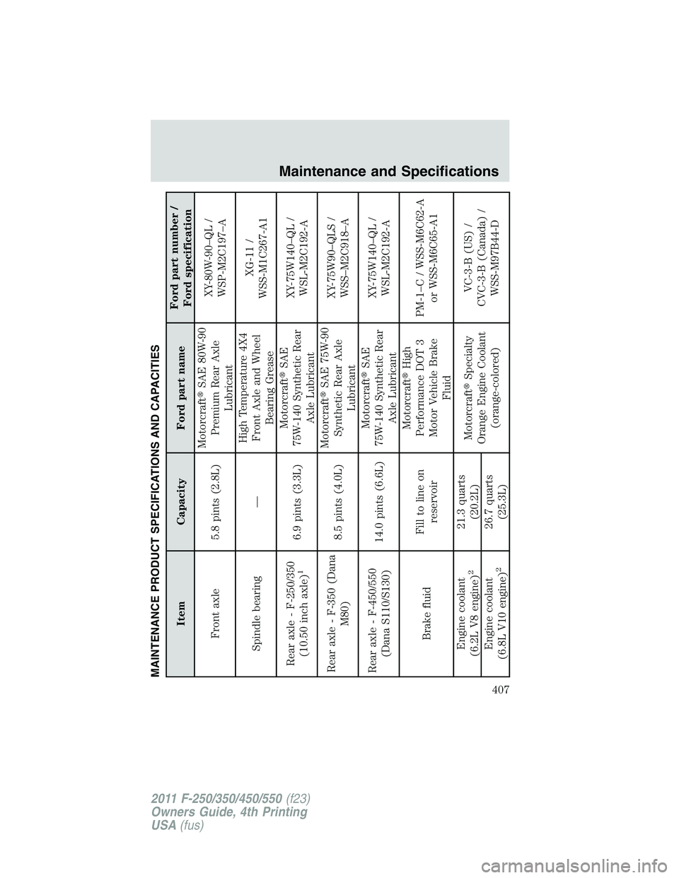FORD F250 2011  Owners Manual MAINTENANCE PRODUCT SPECIFICATIONS AND CAPACITIES
Item Capacity Ford part nameFord part number /
Ford specification
Front axle 5.8 pints (2.8L)MotorcraftSAE 80W-90
Premium Rear Axle
LubricantXY-80W-9