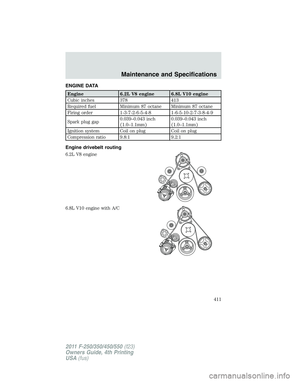 FORD F250 2011 Owners Manual ENGINE DATA
Engine 6.2L V8 engine 6.8L V10 engine
Cubic inches 378 413
Required fuel Minimum 87 octane Minimum 87 octane
Firing order 1-3-7-2-6-5-4-8 1-6-5-10-2-7-3-8-4-9
Spark plug gap0.039–0.043 i FORD F250 2011 Owners Manual ENGINE DATA
Engine 6.2L V8 engine 6.8L V10 engine
Cubic inches 378 413
Required fuel Minimum 87 octane Minimum 87 octane
Firing order 1-3-7-2-6-5-4-8 1-6-5-10-2-7-3-8-4-9
Spark plug gap0.039–0.043 i