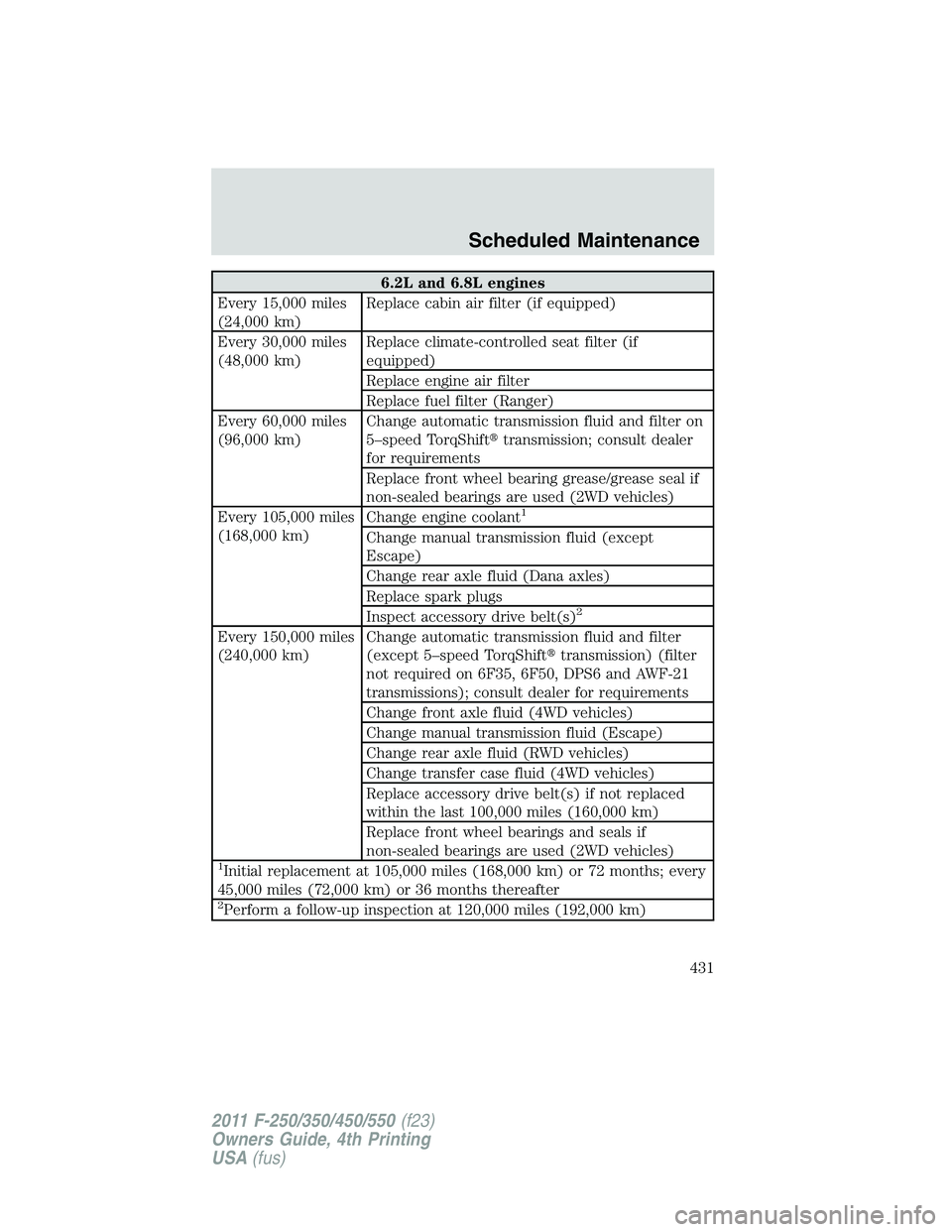 FORD F250 2011  Owners Manual 6.2L and 6.8L engines
Every 15,000 miles
(24,000 km)Replace cabin air filter (if equipped)
Every 30,000 miles
(48,000 km)Replace climate-controlled seat filter (if
equipped)
Replace engine air filter
