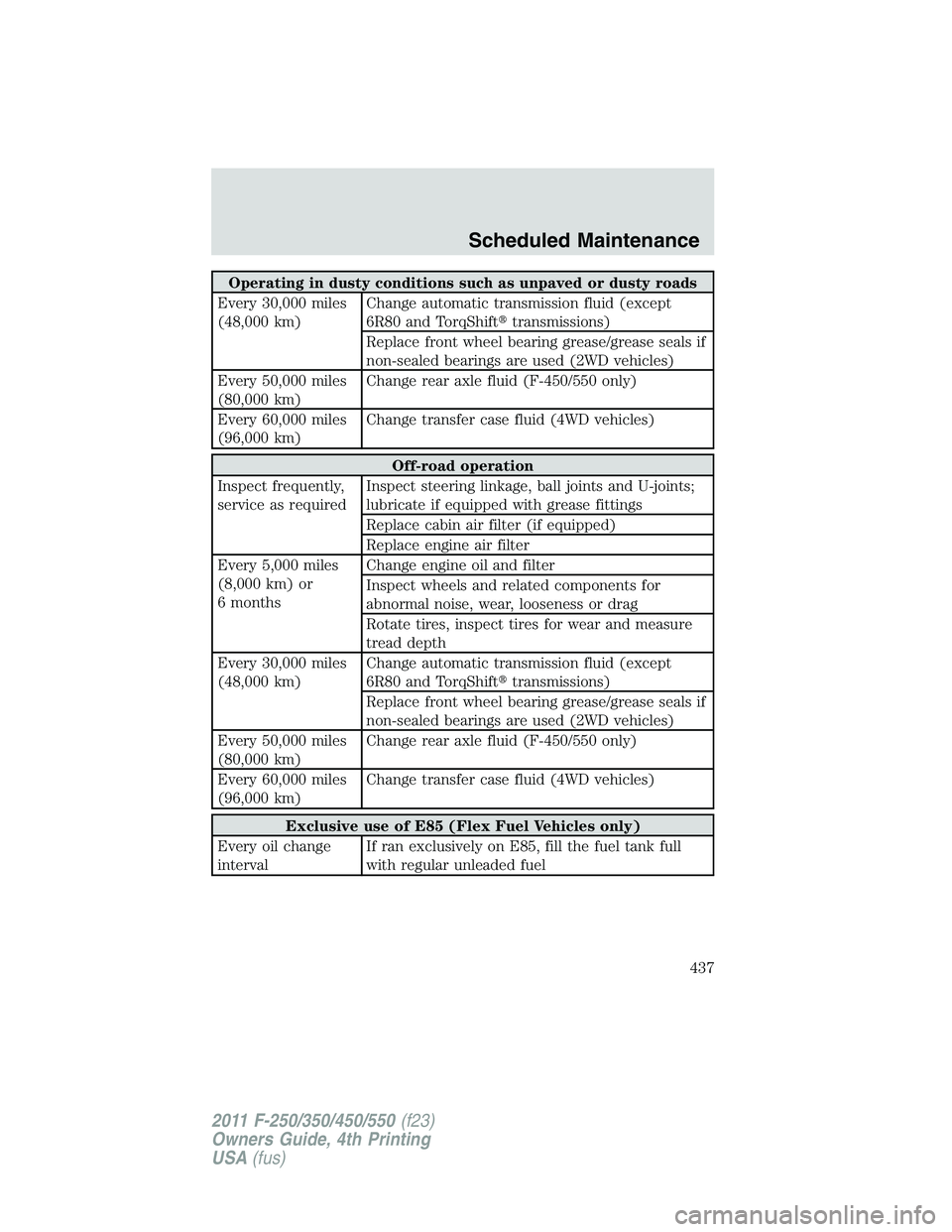 FORD F250 2011  Owners Manual Operating in dusty conditions such as unpaved or dusty roads
Every 30,000 miles
(48,000 km)Change automatic transmission fluid (except
6R80 and TorqShifttransmissions)
Replace front wheel bearing gre