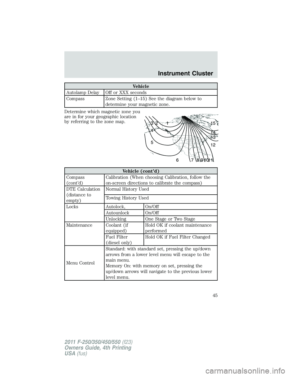 FORD F250 2011 Service Manual Vehicle
Autolamp Delay Off or XXX seconds
Compass Zone Setting (1–15) See the diagram below to
determine your magnetic zone.
Determine which magnetic zone you
are in for your geographic location
by FORD F250 2011 Service Manual Vehicle
Autolamp Delay Off or XXX seconds
Compass Zone Setting (1–15) See the diagram below to
determine your magnetic zone.
Determine which magnetic zone you
are in for your geographic location
by