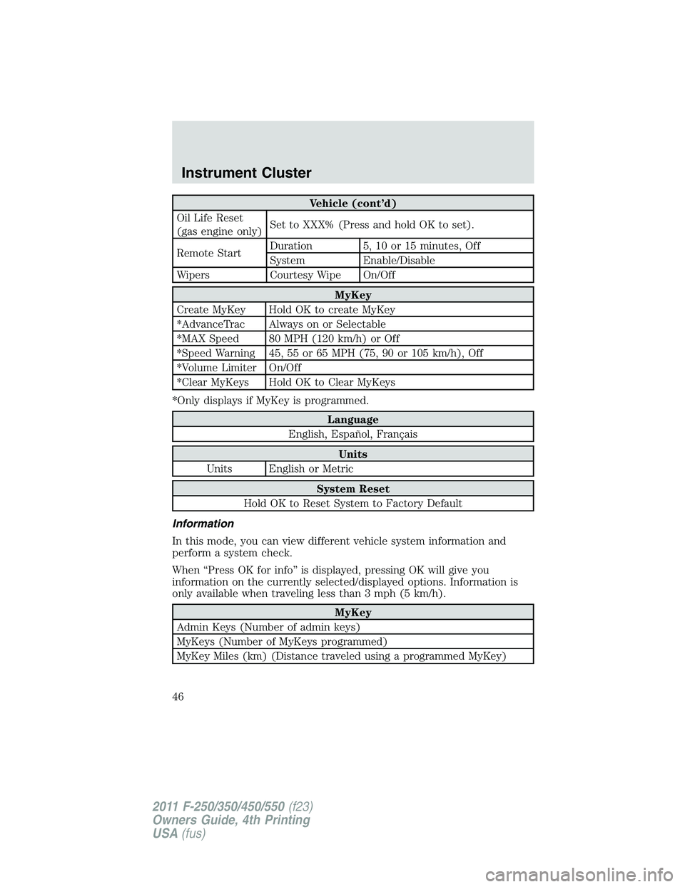 FORD F250 2011 Service Manual Vehicle (cont’d)
Oil Life Reset
(gas engine only)Set to XXX% (Press and hold OK to set).
Remote StartDuration 5, 10 or 15 minutes, Off
System Enable/Disable
Wipers Courtesy Wipe On/Off
MyKey
Create FORD F250 2011 Service Manual Vehicle (cont’d)
Oil Life Reset
(gas engine only)Set to XXX% (Press and hold OK to set).
Remote StartDuration 5, 10 or 15 minutes, Off
System Enable/Disable
Wipers Courtesy Wipe On/Off
MyKey
Create