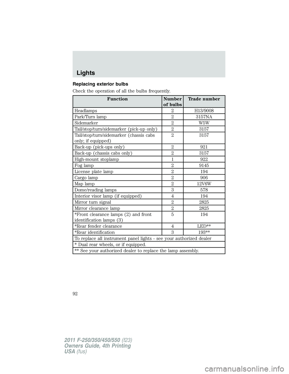 FORD F250 2011  Owners Manual Replacing exterior bulbs
Check the operation of all the bulbs frequently.
Function Number
of bulbsTrade number
Headlamps 2 H13/9008
Park/Turn lamp 2 3157NA
Sidemarker 2 W5W
Tail/stop/turn/sidemarker (