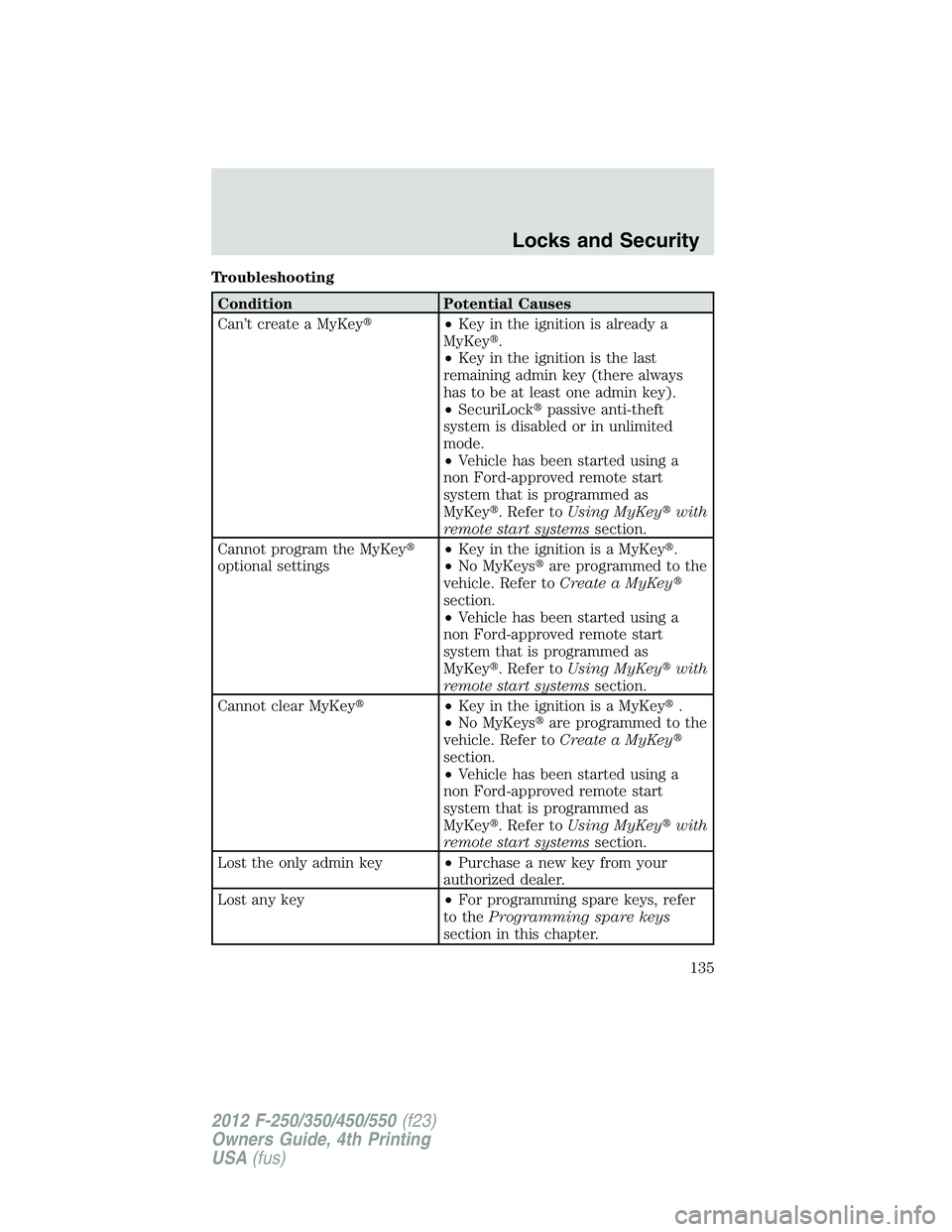 FORD F250 2012  Owners Manual Troubleshooting
Condition Potential Causes
Can’t create a MyKey•Key in the ignition is already a
MyKey.
•Key in the ignition is the last
remaining admin key (there always
has to be at least on