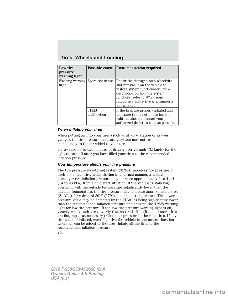 FORD F250 2012  Owners Manual Low tire
pressure
warning lightPossible cause Customer action required
Flashing warning
lightSpare tire in use Repair the damaged road wheel/tire
and reinstall it on the vehicle to
restore system func