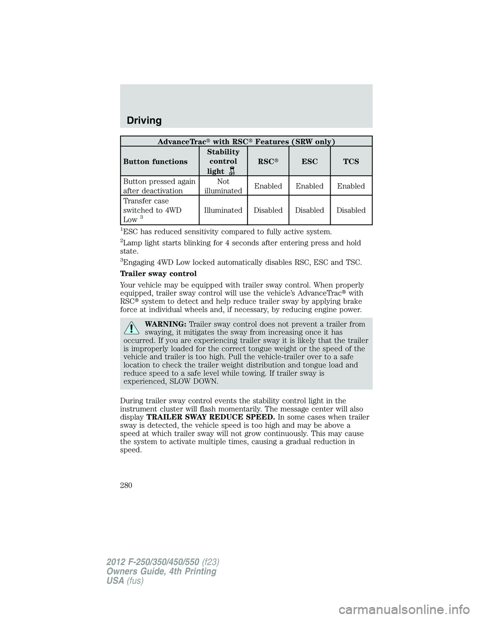 FORD F250 2012  Owners Manual AdvanceTracwith RSCFeatures (SRW only)
Button functionsStability
control
light
RSCESC TCS
Button pressed again
after deactivationNot
illuminatedEnabled Enabled Enabled
Transfer case
switched to 4WD