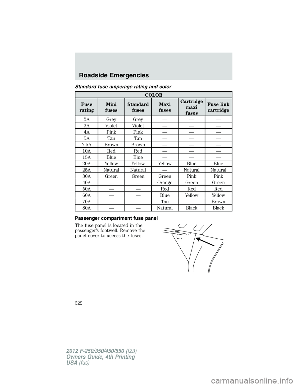 FORD F250 2012 Owners Manual Standard fuse amperage rating and color
COLOR
Fuse
ratingMini
fusesStandard
fusesMaxi
fusesCartridge
maxi
fusesFuse link
cartridge
2A Grey Grey — — —
3A Violet Violet — — —
4A Pink Pink †FORD F250 2012 Owners Manual Standard fuse amperage rating and color
COLOR
Fuse
ratingMini
fusesStandard
fusesMaxi
fusesCartridge
maxi
fusesFuse link
cartridge
2A Grey Grey — — —
3A Violet Violet — — —
4A Pink Pink â€